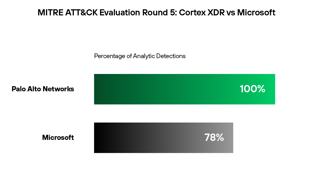 Cortex XDR supera a Microsoft Defender XDR en las evaluaciones MITRE ATT&CK de 2023.