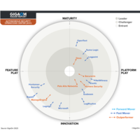                                                  Cortex es «Leader» y «Outperformer» en el GigaOm Radar de 2023 sobre soluciones de SOC autónomo                                             