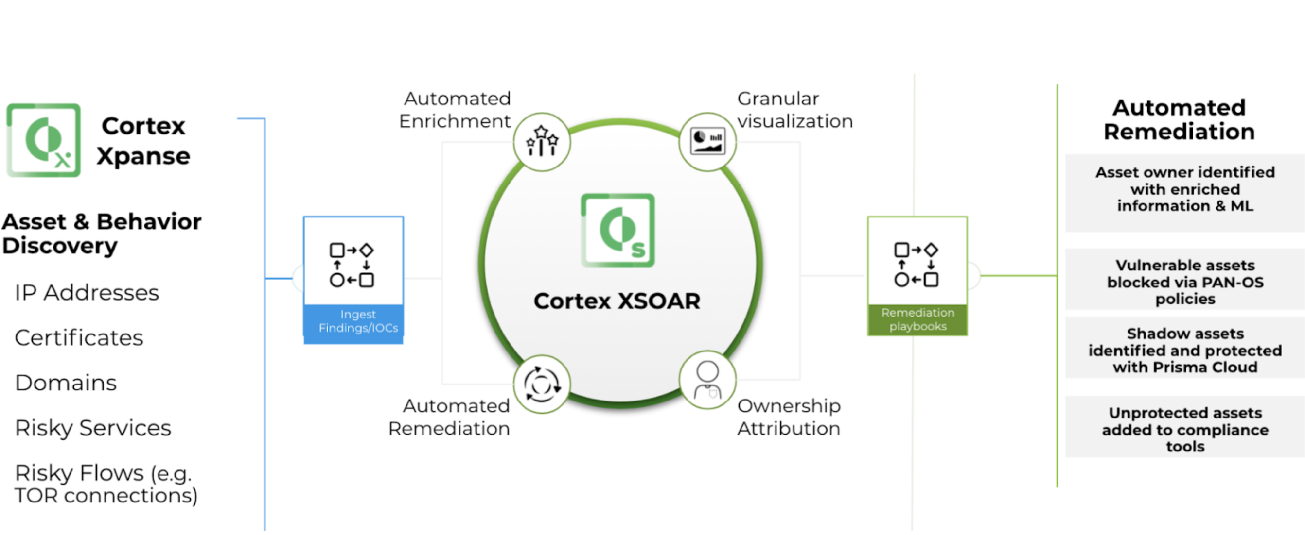 Gestión de la superficie de ataque, automatizada