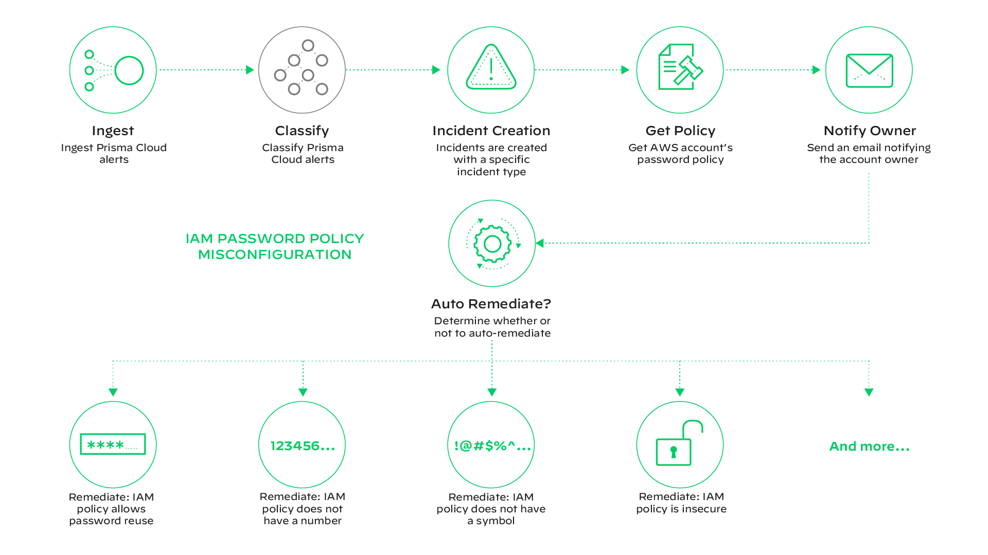 Corrección automática de errores de configuración en la nube