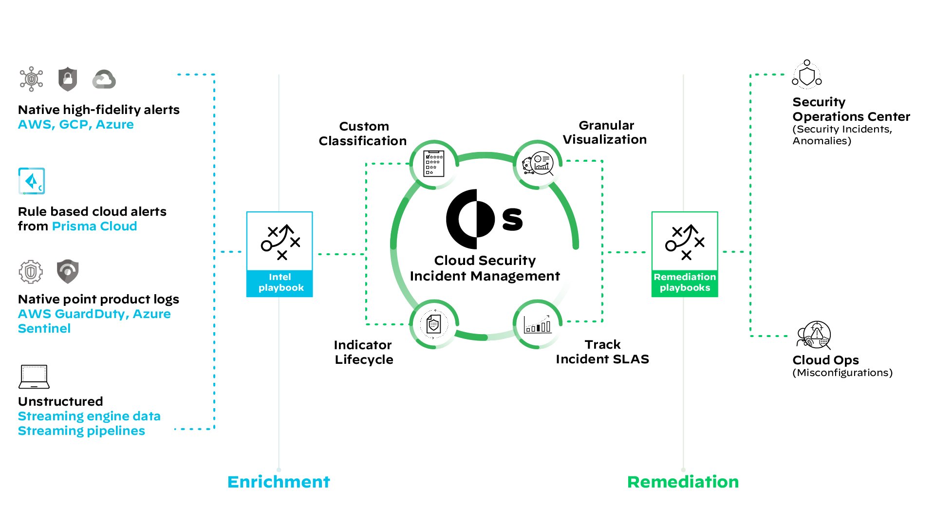 Gestión integral del ciclo de vida de incidentes en la nube