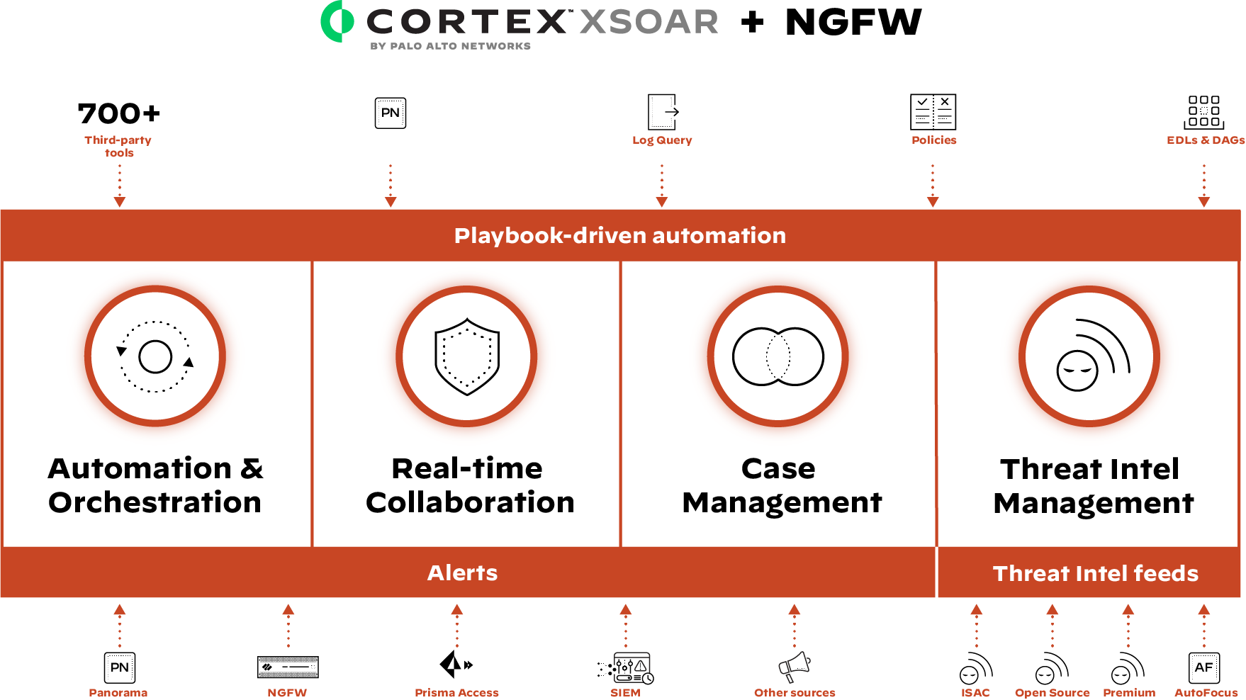 Gestión del ciclo de vida de los incidentes