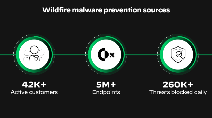 Cortex XDR utiliza inteligencia sobre amenazas fiable y proporciona tecnología avanzada de sandboxing con la prevención de malware de WildFire.