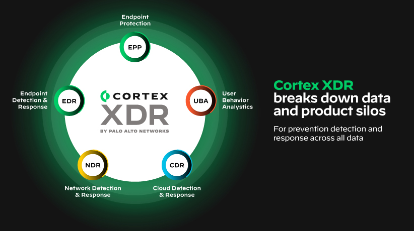 A diferencia de la limitada solución XDR de Cybereason, Cortex XDR unifica la prevención, detección, investigación y respuesta en una sola plataforma consolidada para garantizar la seguridad de la red y en el endpoint.