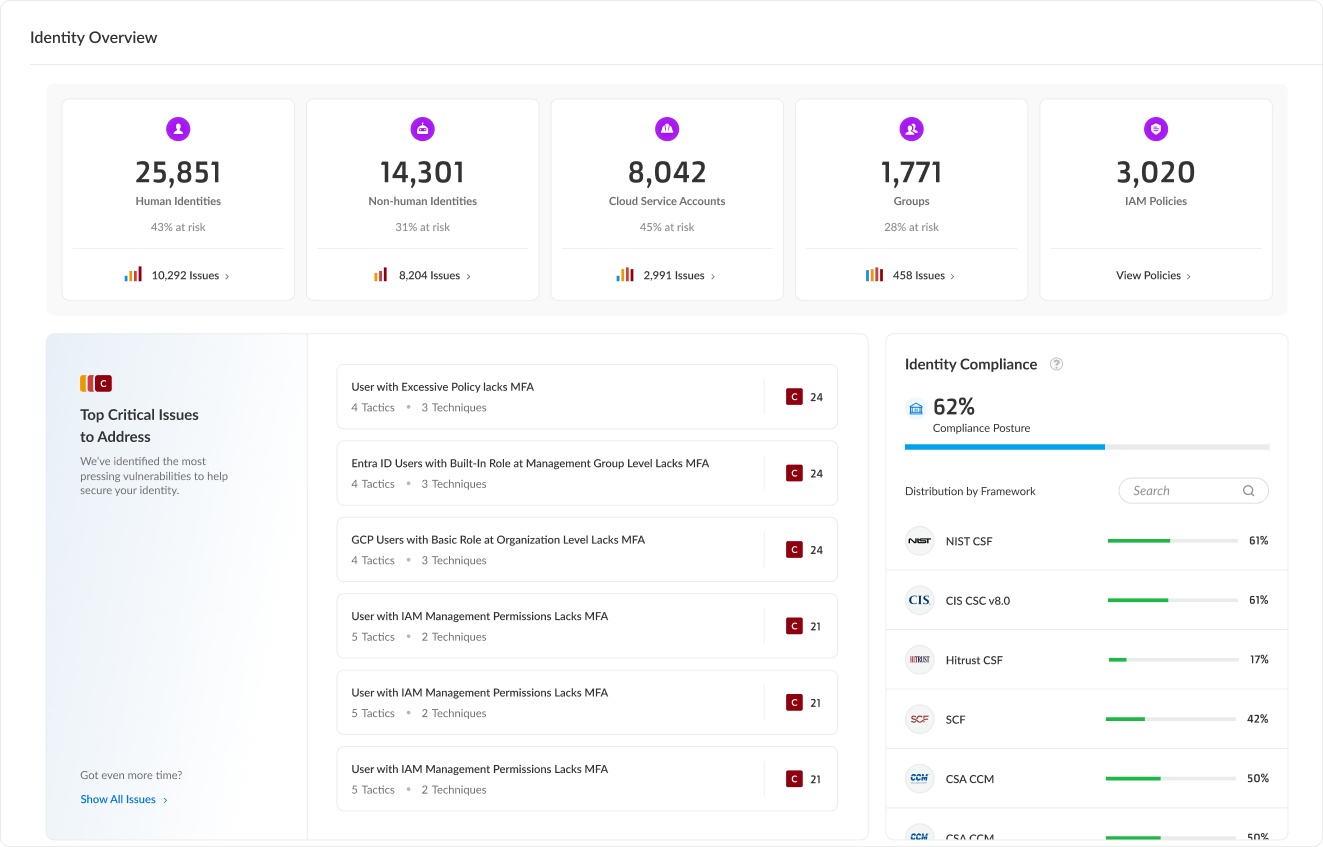 Permisos reales netos