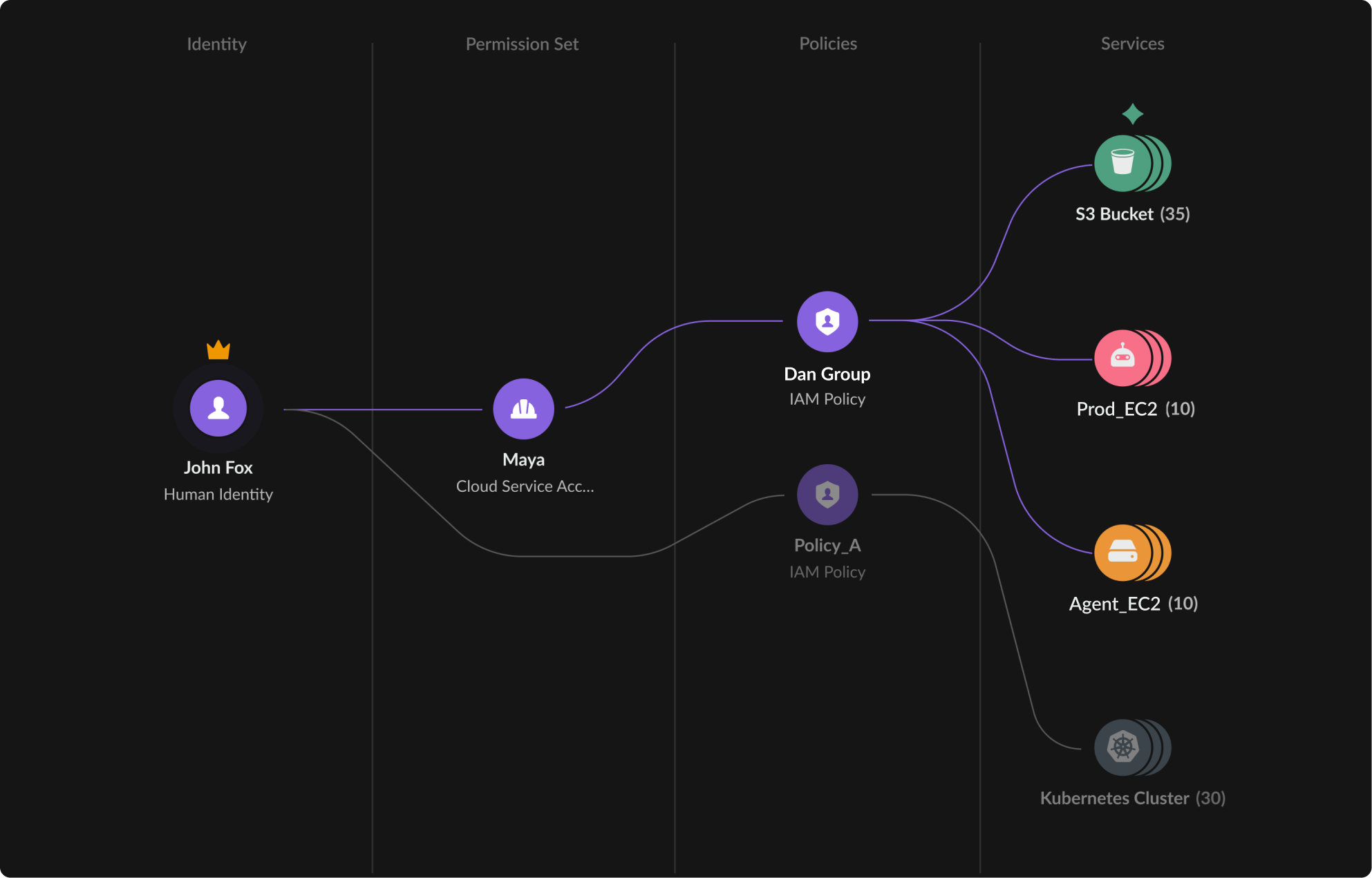 Reajuste de los permisos