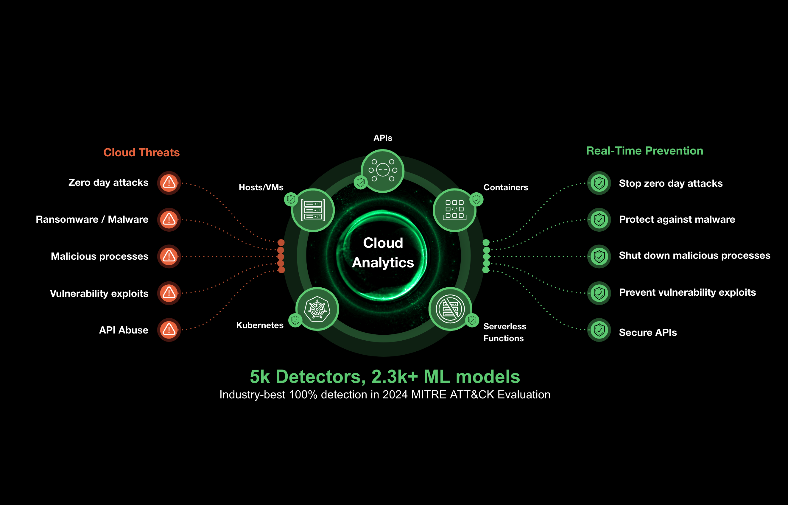 Protección «OWASP Top 10»