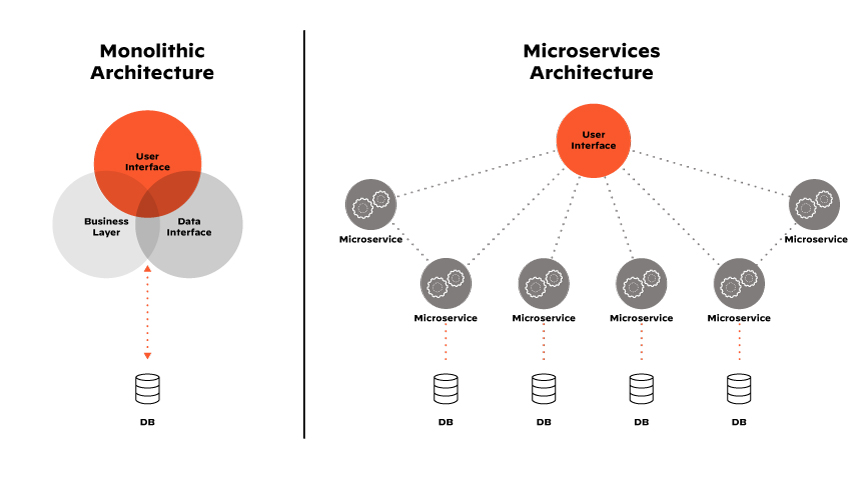 La arquitectura de microservicios es la base de los beneficios asociados a la aplicación moderna y nativa de la nube.