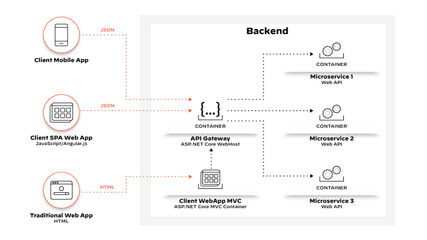 API calls representing client requests routed by API gateway to the endpoints of the internal microservices