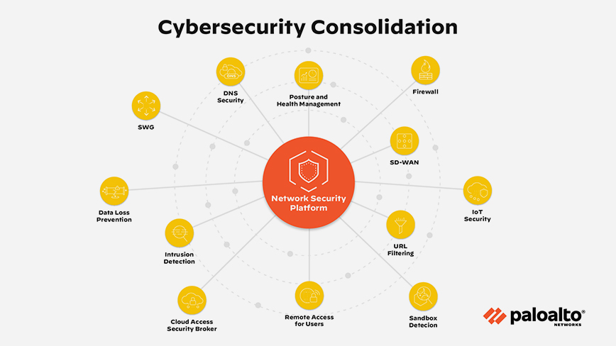 Infografía que muestra la Plataforma de ciberseguridad de Palo Alto Networks para la consolidación de la ciberseguridad