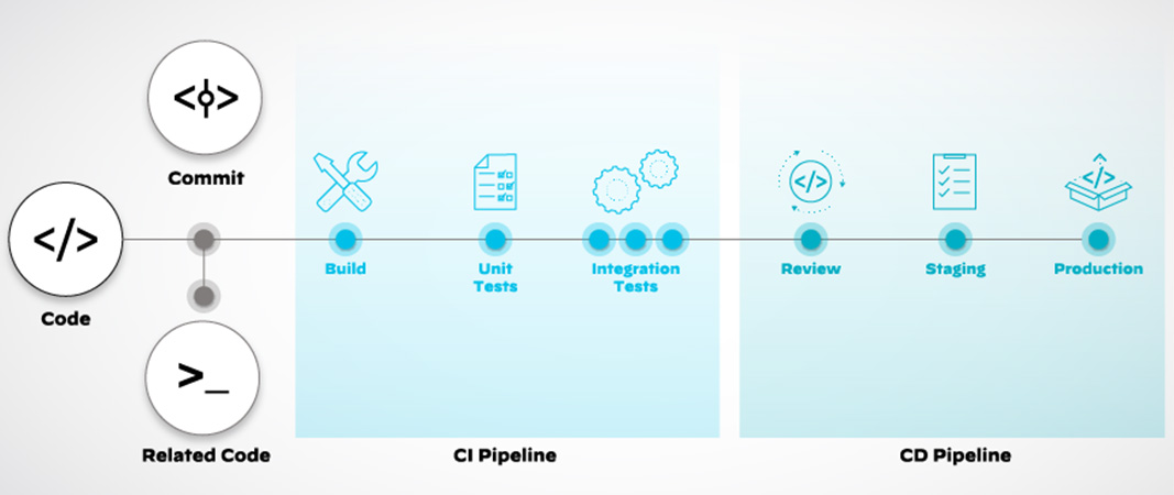 Figura 2: Fases del ciclo de CI/CD