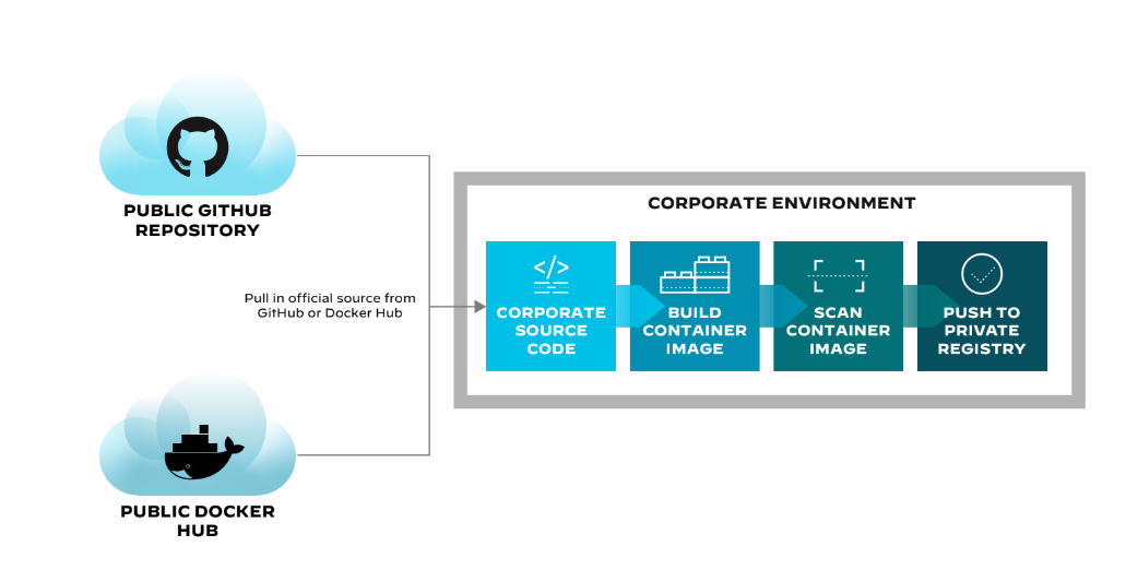 Registro / repositorio de contenedores público frente a privado