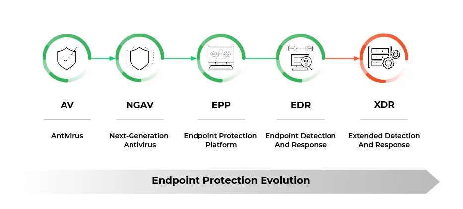 evaluación de la protección endpoint de cortex