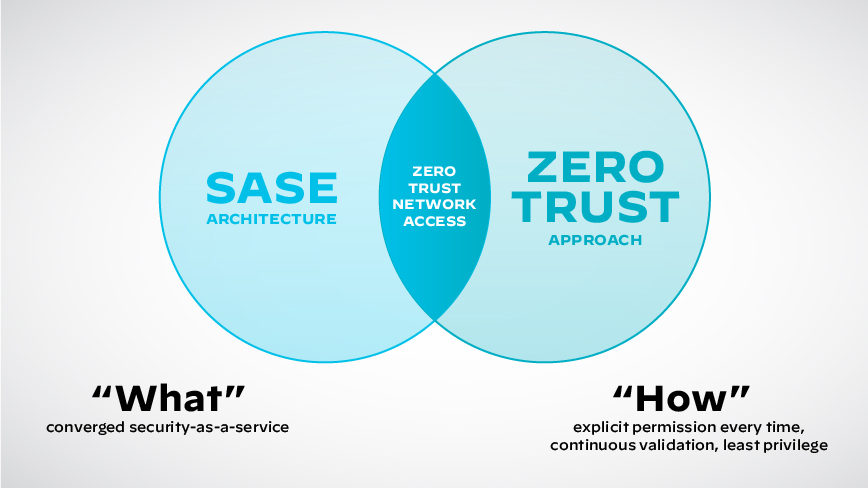 Arquitectura Zero Trust