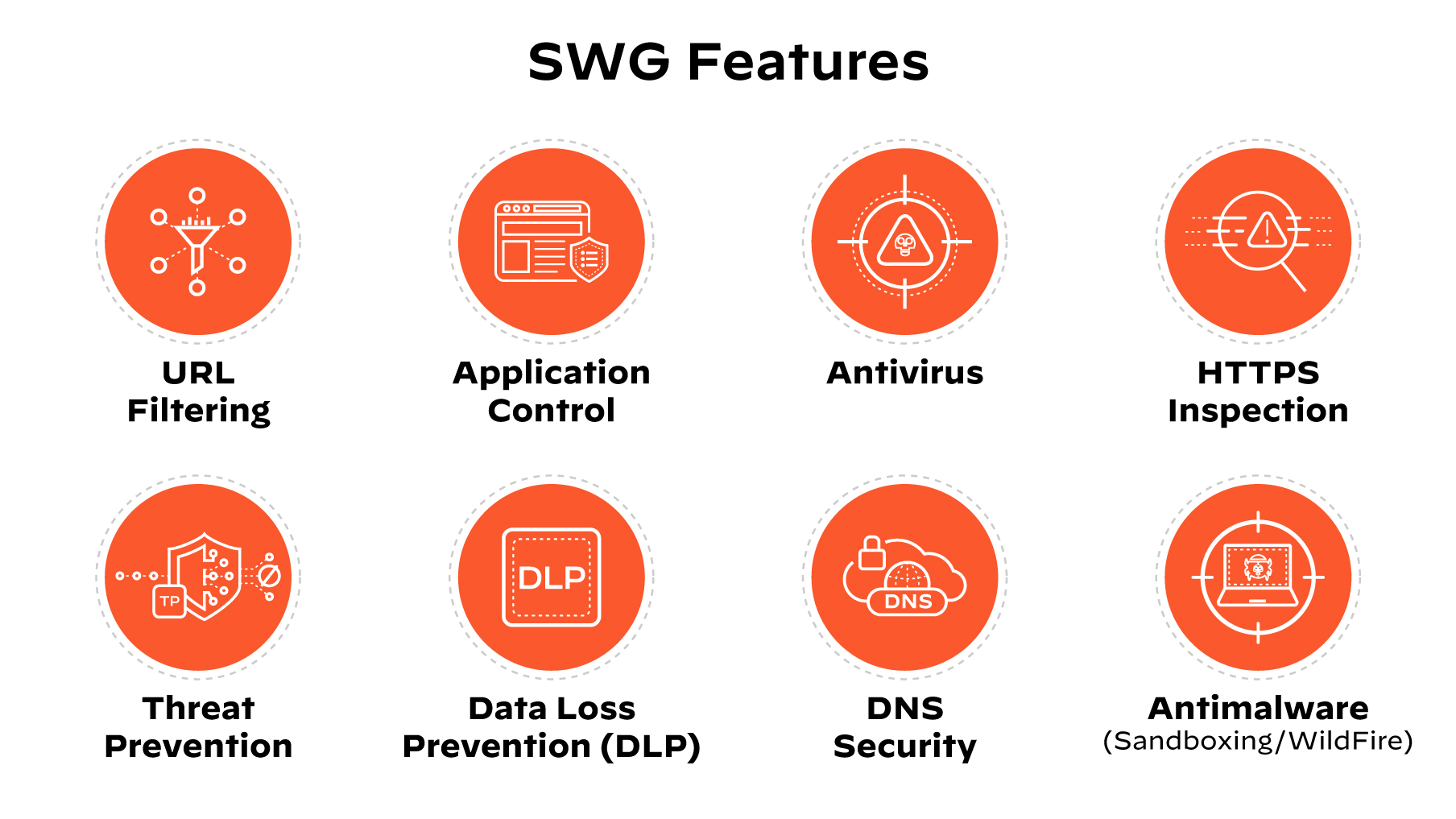 Gráfico de las funciones de SWG, incluido el filtrado de URL, la inspección de HTTPS, el control de aplicaciones, el antivirus, la prevención de amenazas, la seguridad DNS y el programa antimalware (sandbox/WildFire)