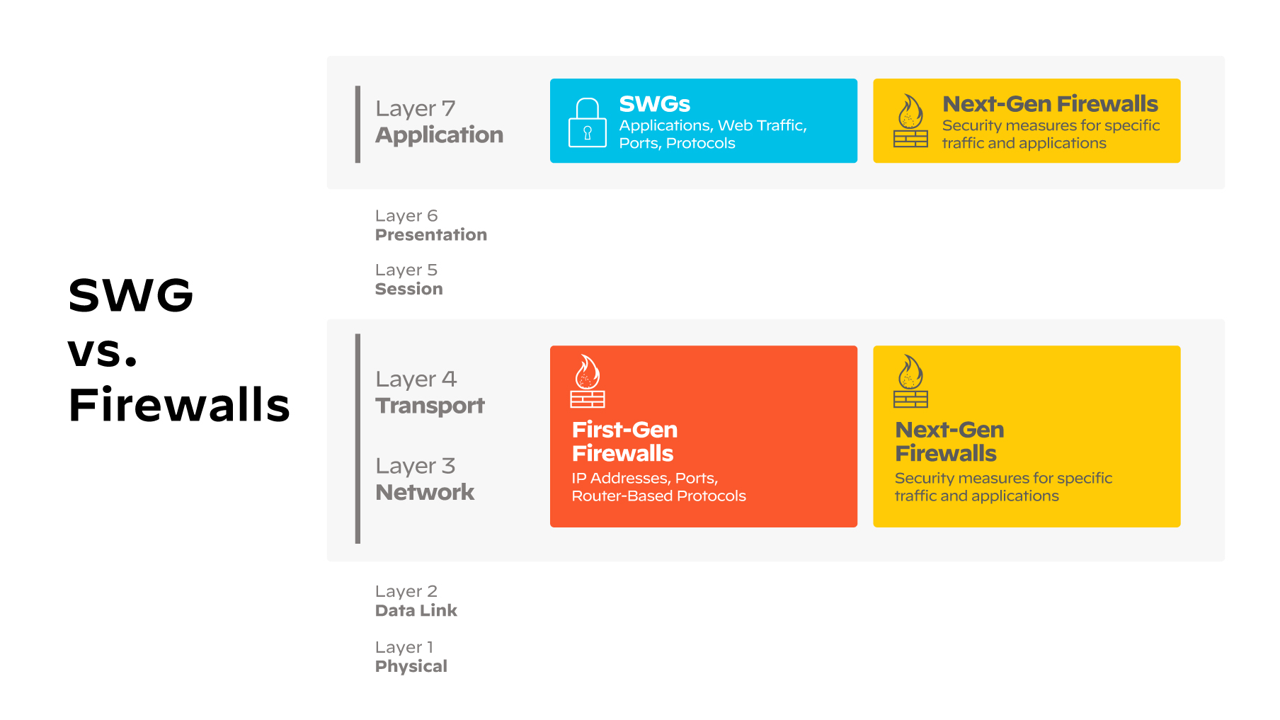 Diagrama técnico de la diferencia entre las capas del modelo OSI de las SWG y las de los cortafuegos