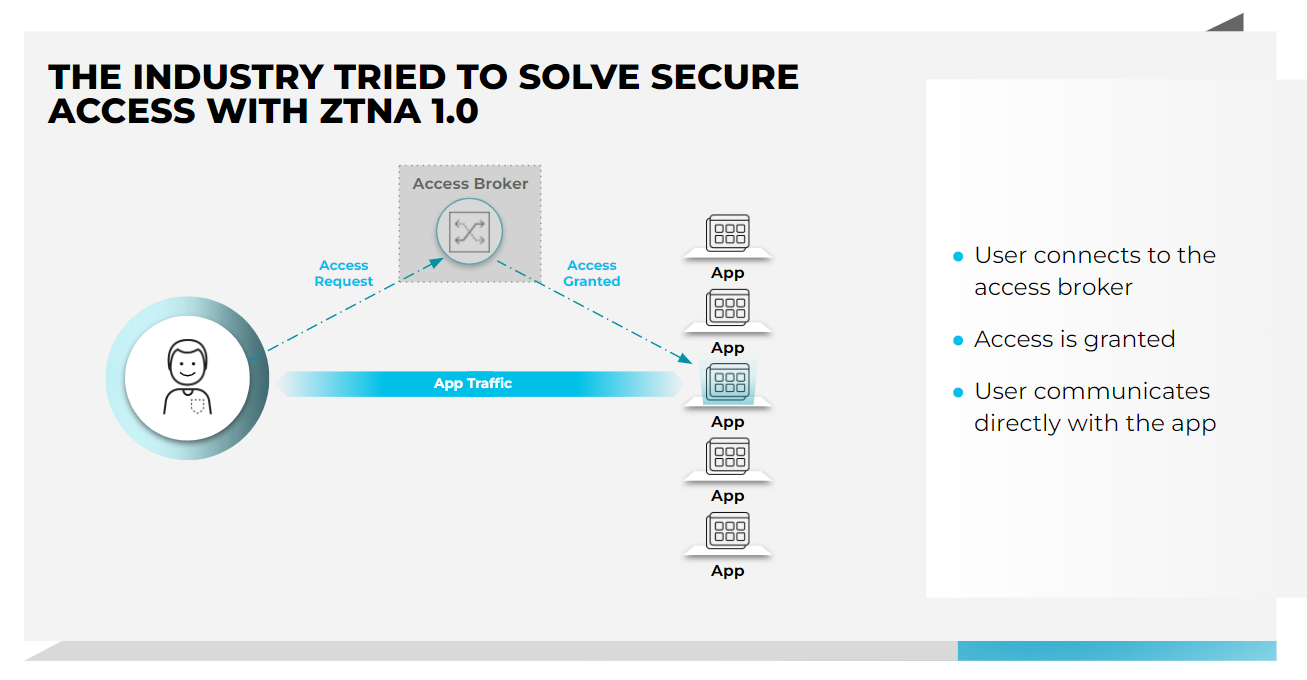 The industry tried to solve secure access with ztna 1.0 ZTNA 1.0: el primer intento del sector de proteger los accesos