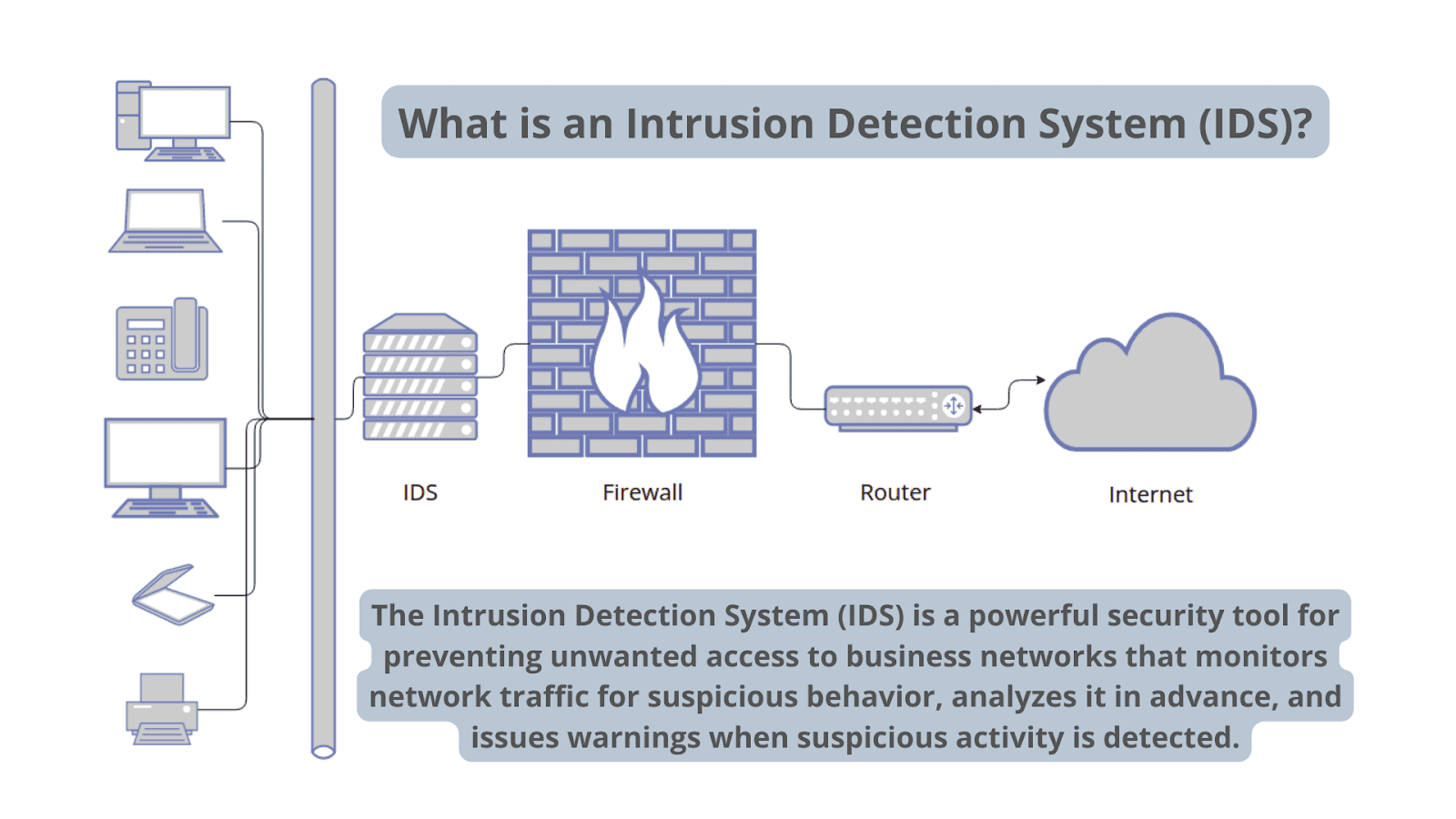 Diagrama que describe las funciones de un sistema de detección de intrusiones