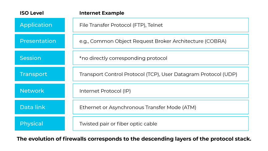 Una tabla que compara los niveles ISO de red con sus ejemplos de protocolo de Internet.