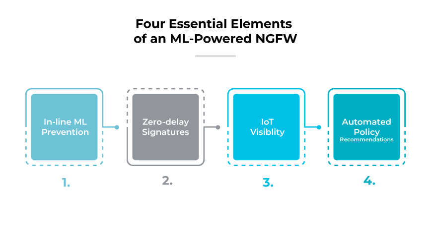 4 elementos esenciales del ngfw potenciado por ml: prevención ml en línea, firmas con retardo cero, visibilidad IoT, recomendaciones de políticas automatizadas.