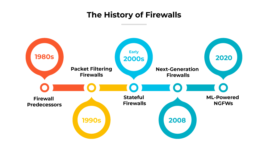 Línea de tiempo que muestra la evolución de los cortafuegos desde la década de 1980 hasta 2020 con los principales avances.