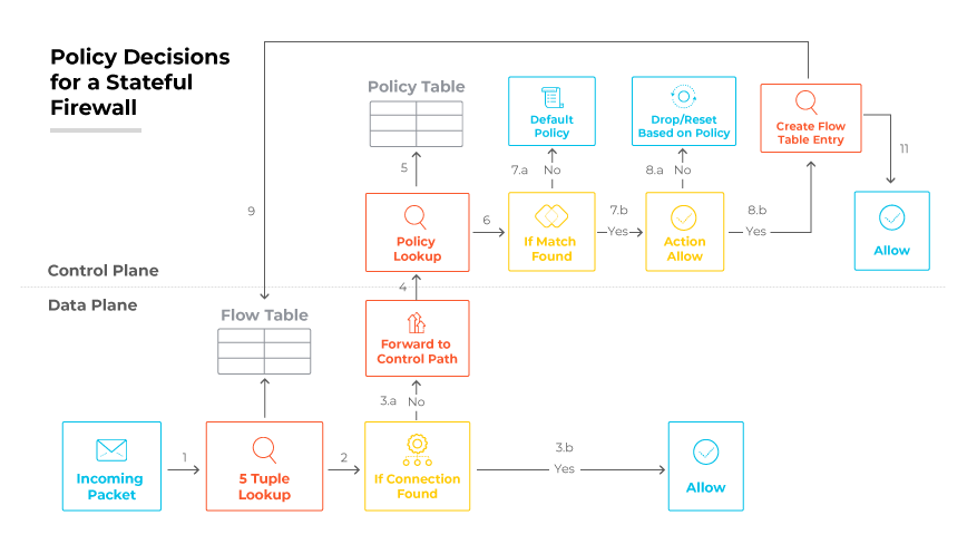 Esquema del proceso de decisión de políticas de un cortafuegos con seguimiento de estado, con los planos de datos y de control conectados por diversas comprobaciones y acciones.
