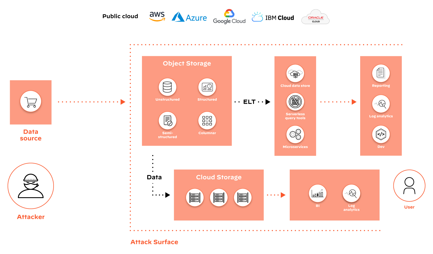 Repercusión de la arquitectura de varias nubes con datos distribuidos en la superficie de ataque Repercusión de la arquitectura de varias nubes con datos distribuidos en la superficie de ataque