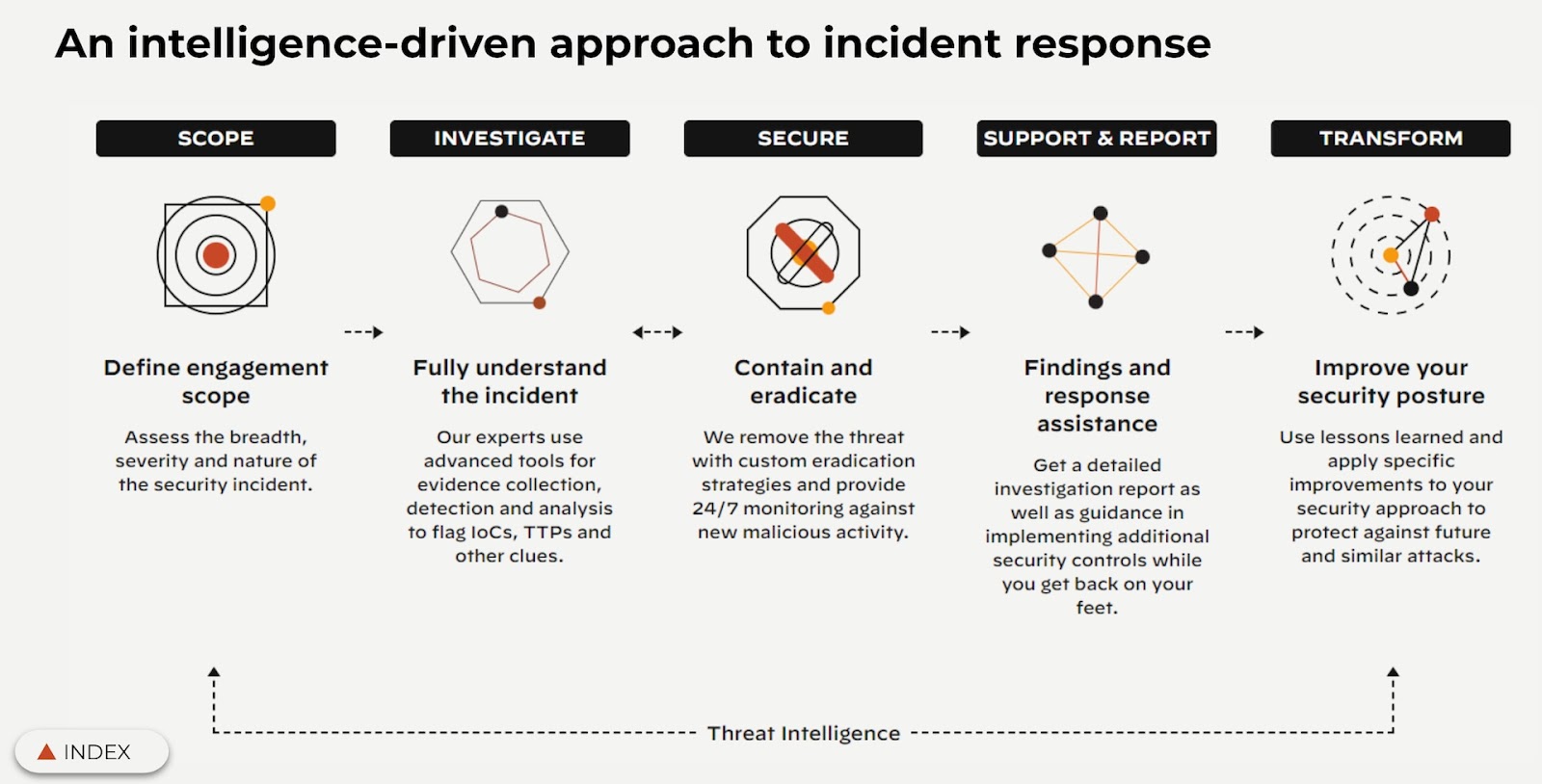 unit-42-approach-to-digital-forensics-incident-response unit-42-approach-to-digital-forensics-incident-response