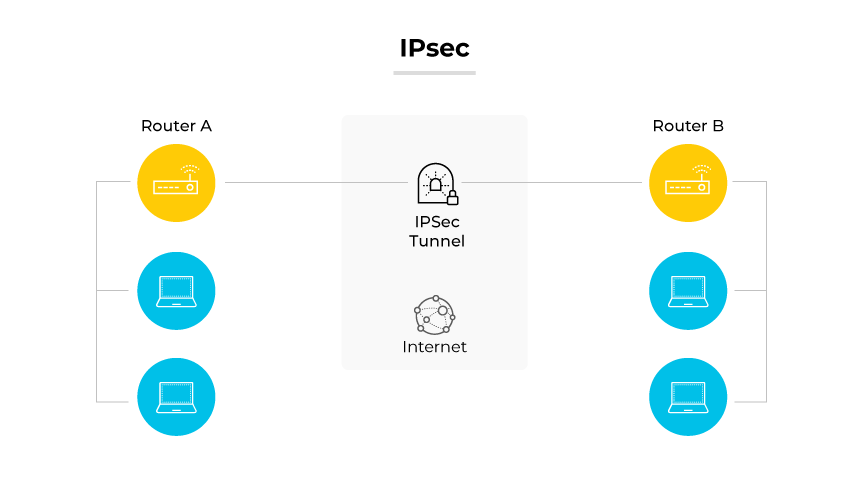 Protocolo IPsec demostrado por dos enrutadores conectados por un túnel IPsec a través de Internet, con ordenadores conectados a cada enrutador. Protocolo IPsec demostrado por dos enrutadores conectados por un túnel IPsec a través de Internet, con ordenadores conectados a cada enrutador.