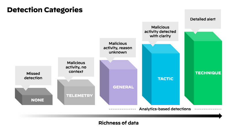 Categorías de detección de MITRE