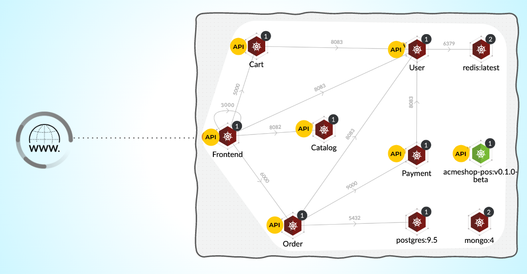 Figura 2: Una aplicación de microservicios moderna que utiliza API
