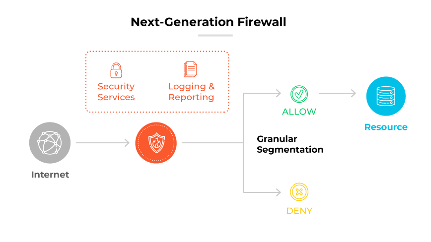 Flujo de NGFW que muestra de Internet al cortafuegos con servicios de seguridad y registro. Permite o deniega el acceso a los recursos basándose en reglas.