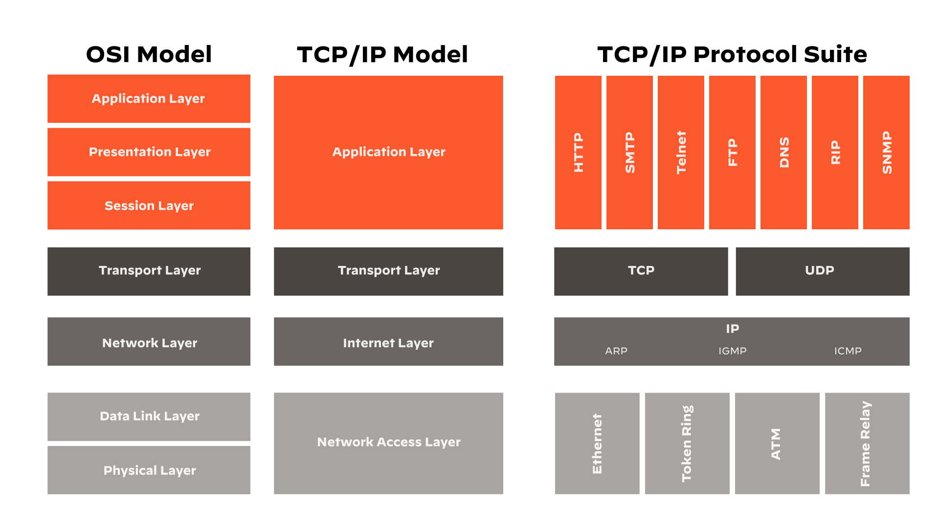 Diferencias entre el modelo OSI y el modelo TCP/IP Diferencias entre el modelo OSI y el modelo TCP/IP