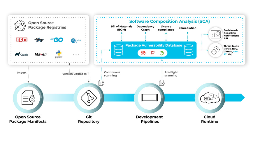 El SCA amplía la cobertura del código a la nube y de la infraestructura a las capas de aplicación para hacer un seguimiento de las vulnerabilidades a lo largo del ciclo de desarrollo. El SCA amplía la cobertura del código a la nube y de la infraestructura a las capas de aplicación para hacer un seguimiento de las vulnerabilidades a lo largo del ciclo de desarrollo.