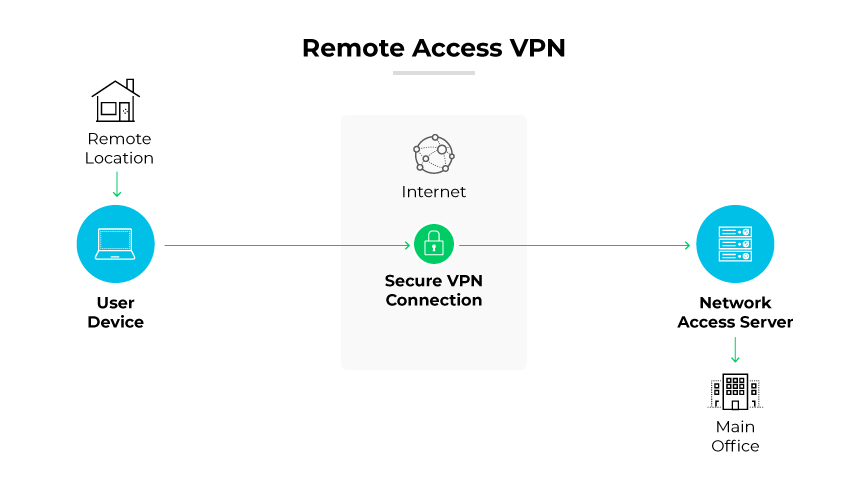 Un ordenador portátil de una ubicación remota que se conecta a una oficina principal mediante una VPN de acceso remoto a través de Internet y un servidor de acceso a la red.