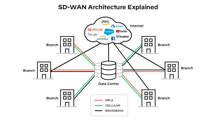 Arquitectura de las redes SD-WAN