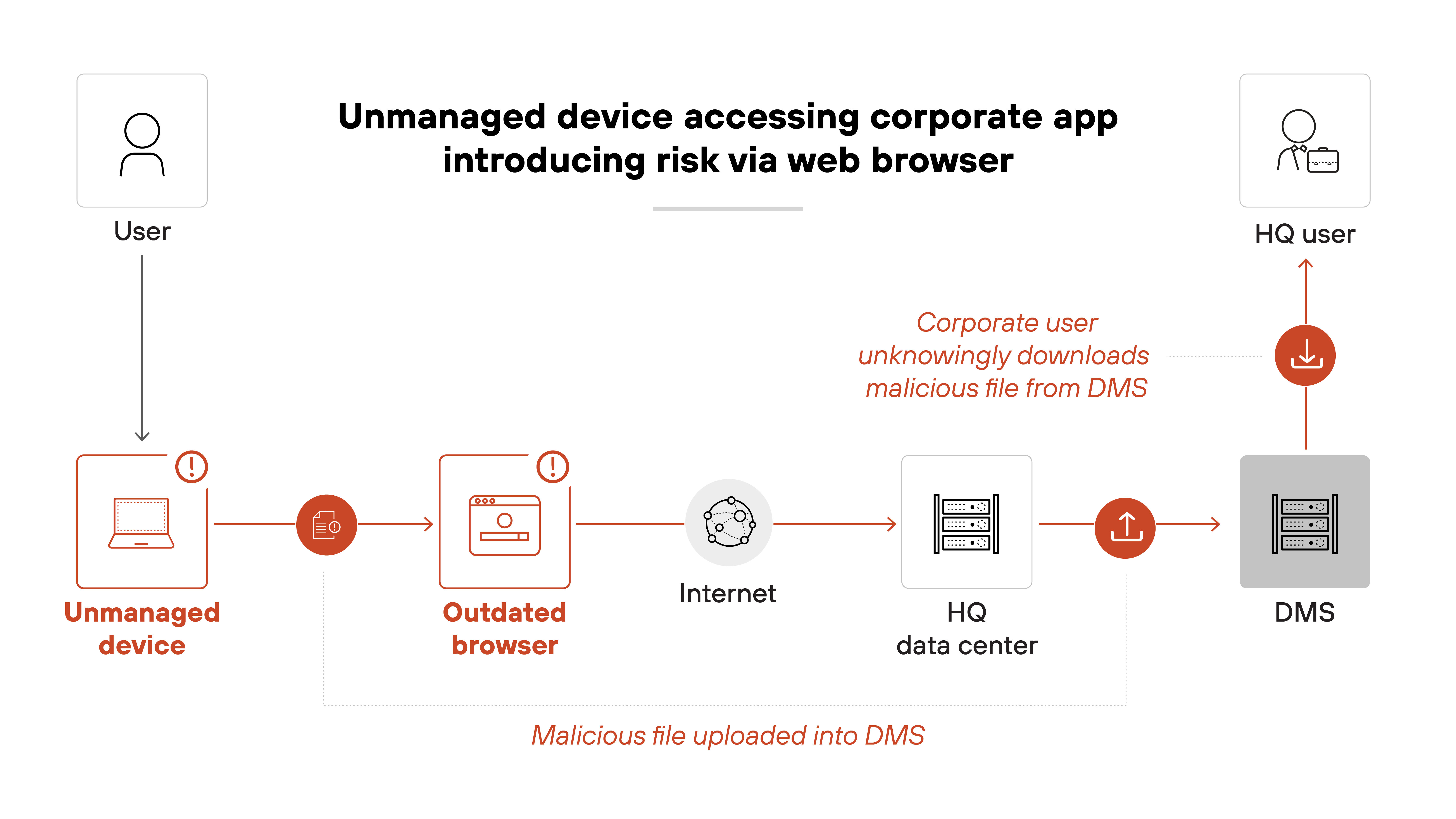 The diagram shows a freelancer using an unmanaged device represented by a red laptop icon with a warning symbol, which connects to a secure browser represented by a teal-colored browser icon with a padlock. From the secure browser, three connection lines branch out. The top connection, marked with a green check icon, leads to a box labeled 'Internal apps.' The other two connections, each marked with a red blocked icon, lead to boxes labeled 'www.draftkings.com' and 'www.espn.com.' The diagram is captioned 'Enforcing least-privilege access in the browser.'