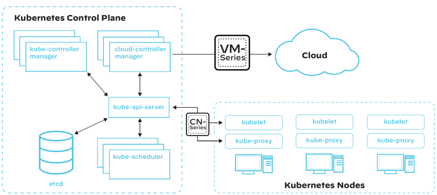 Una arquitectura simplificada de Kubernetes con VM-Series superpuesta (cortafuegos de nueva generación virtualizado) y CN-Series (cortafuegos en contenedor adaptado para proteger las aplicaciones en contenedor basadas en Kubernetes).