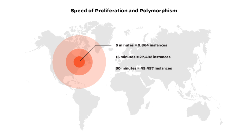 Gráfico que representa los datos de la Unit 42 de Palo Alto Networks sobre la propagación del malware/velocidad de proliferación y polimorfismo Gráfico que representa los datos de la Unit 42 de Palo Alto Networks sobre la propagación del malware/velocidad de proliferación y polimorfismo