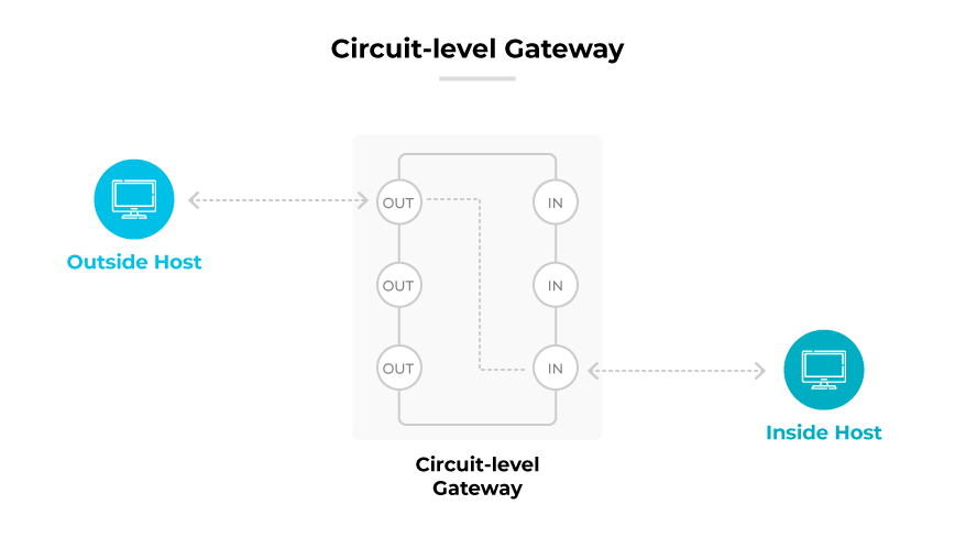 Diagrama de una puerta de enlace a nivel de circuito que muestra el flujo de datos entre un host externo y uno interno a través de varios canales de entrada y salida de la puerta de enlace. Diagrama de una puerta de enlace a nivel de circuito que muestra el flujo de datos entre un host externo y uno interno a través de varios canales de entrada y salida de la puerta de enlace.