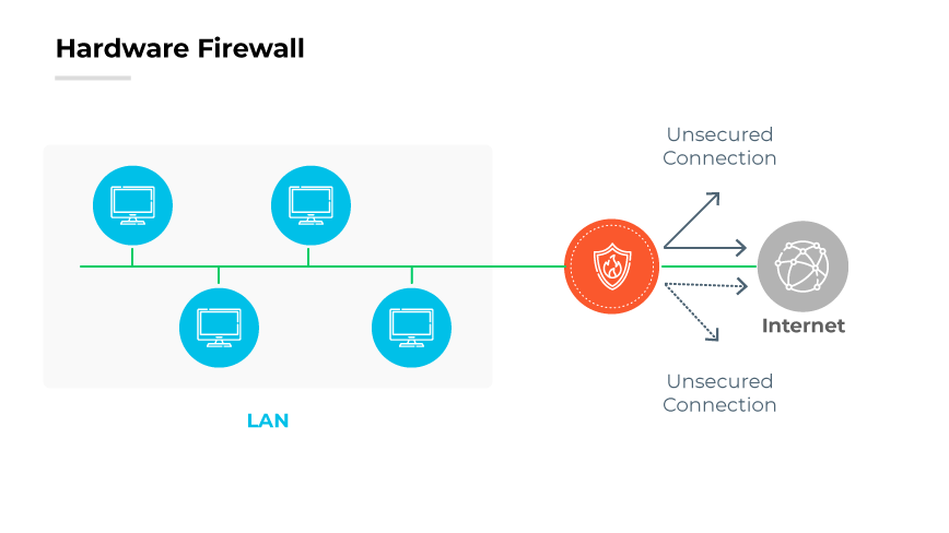Diagrama de un cortafuegos de hardware con dispositivos LAN protegidos por un cortafuegos central que muestra rutas a internet seguras y no seguras. Diagrama de un cortafuegos de hardware con dispositivos LAN protegidos por un cortafuegos central que muestra rutas a internet seguras y no seguras.