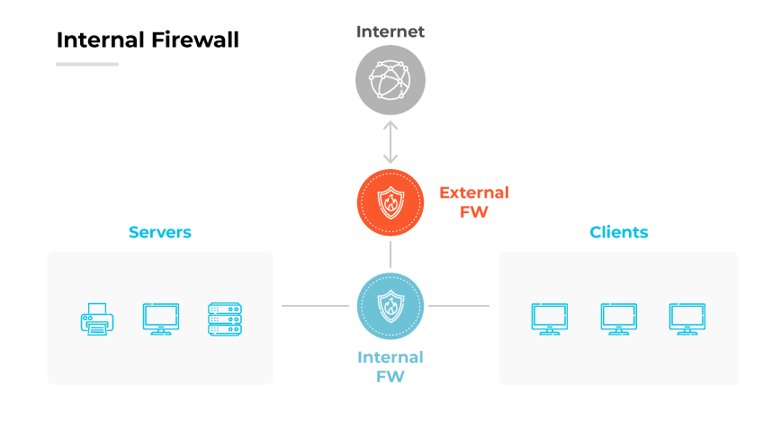 Diagrama de la configuración de un cortafuegos interno: servidores protegidos con un cortafuegos interno, conectados mediante un cortafuegos externo a los clientes y a internet. Diagrama de la configuración de un cortafuegos interno: servidores protegidos con un cortafuegos interno, conectados mediante un cortafuegos externo a los clientes y a internet.
