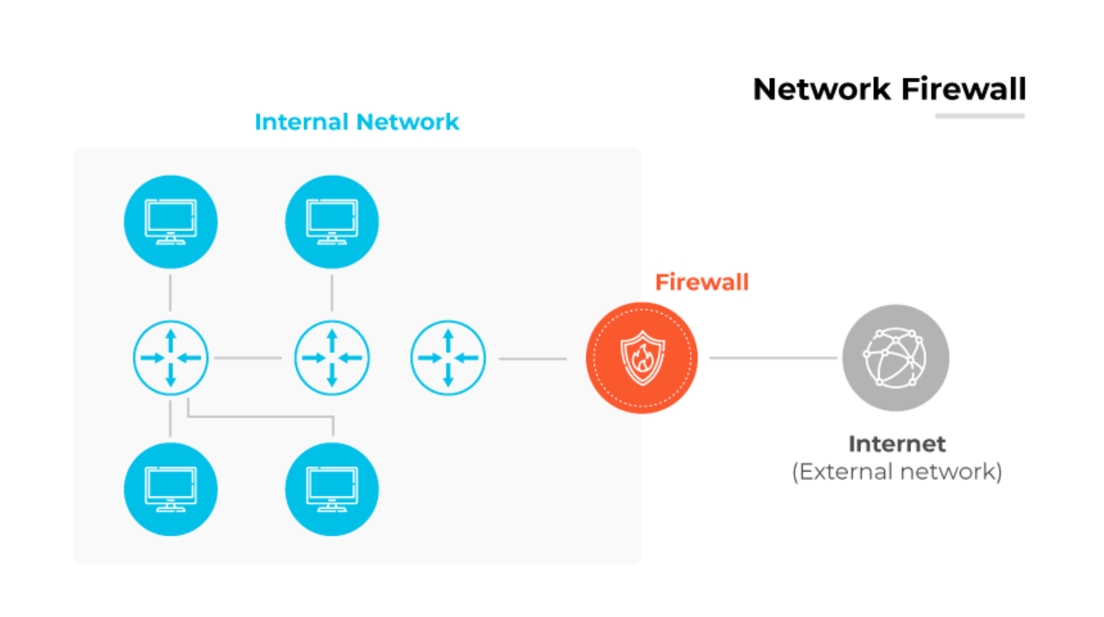Diagrama de un cortafuegos de red que muestra dispositivos internos conectados a internet con la protección de un cortafuegos central. Diagrama de un cortafuegos de red que muestra dispositivos internos conectados a internet con la protección de un cortafuegos central.