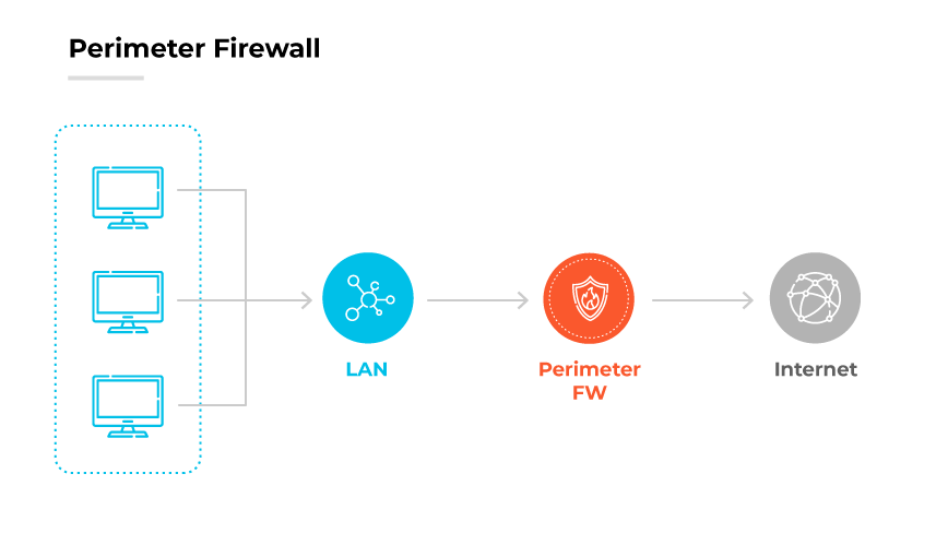 Diagrama de un cortafuegos perimetral: ordenadores de una red LAN conectados a internet, protegidos por el cortafuegos perimetral. Diagrama de un cortafuegos perimetral: ordenadores de una red LAN conectados a internet, protegidos por el cortafuegos perimetral.