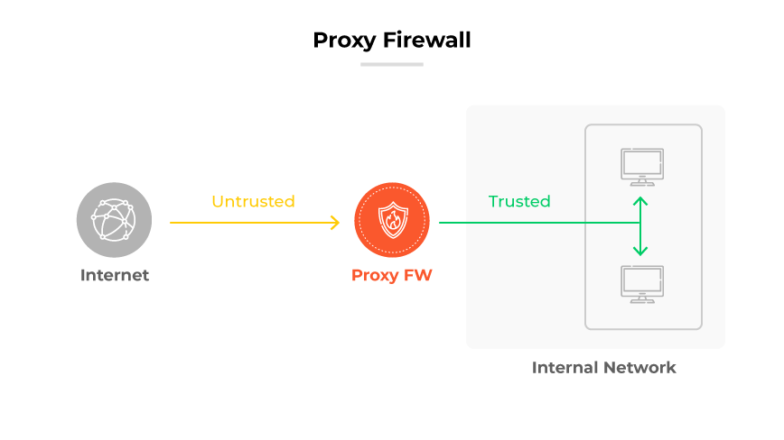 Proceso de un cortafuegos de proxy: el tráfico de internet se etiqueta como «No fiable» hasta que pasa por el cortafuegos de proxy a la red interna «Fiable». Proceso de un cortafuegos de proxy: el tráfico de internet se etiqueta como «No fiable» hasta que pasa por el cortafuegos de proxy a la red interna «Fiable».