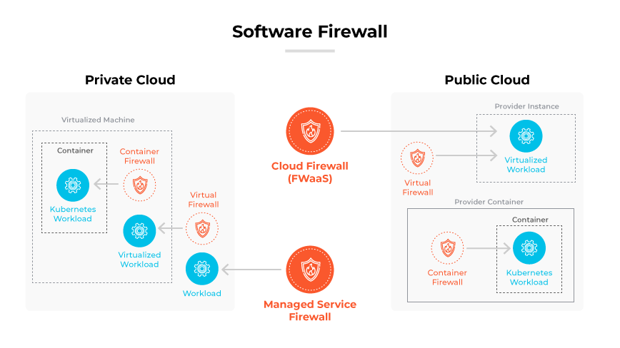Diagrama que muestra varios tipos de cortafuegos de software (virtual, para contenedores y de servicio gestionado) en entornos de nube pública y privada. Diagrama que muestra varios tipos de cortafuegos de software (virtual, para contenedores y de servicio gestionado) en entornos de nube pública y privada.