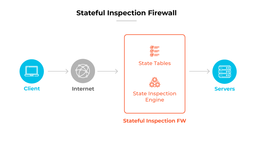 Proceso de un cortafuegos de inspección por estados: el cliente envía los datos por internet al cortafuegos y este aplica tablas de estados y un motor de inspección antes de enviar los datos a los servidores. Proceso de un cortafuegos de inspección por estados: el cliente envía los datos por internet al cortafuegos y este aplica tablas de estados y un motor de inspección antes de enviar los datos a los servidores.