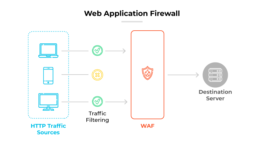 Diagrama de un cortafuegos de aplicaciones web que muestra cómo se filtran los orígenes del tráfico HTTP, aprobando o bloqueando rutas, antes de llegar al servidor de destino. Diagrama de un cortafuegos de aplicaciones web que muestra cómo se filtran los orígenes del tráfico HTTP, aprobando o bloqueando rutas, antes de llegar al servidor de destino.
