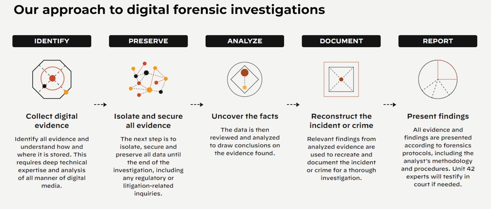 El enfoque de la Unit 42 sobre la investigación forense digital El enfoque de la Unit 42 sobre la investigación forense digital