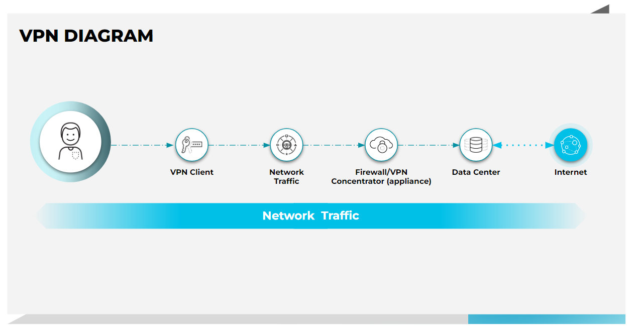 Este diagrama muestra la ruta que debe seguir un usuario para acceder a internet cuando se conecta a una red VPN.